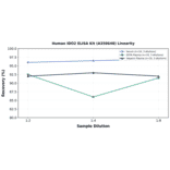 Linearity - Human IDO2 ELISA Kit (A350648) - Antibodies.com