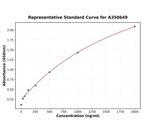 Standard Curve - Porcine IDO2 ELISA Kit (A350649) - Antibodies.com