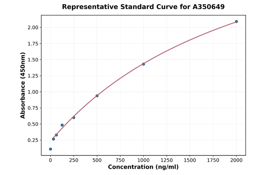 Standard Curve - Porcine IDO2 ELISA Kit (A350649) - Antibodies.com