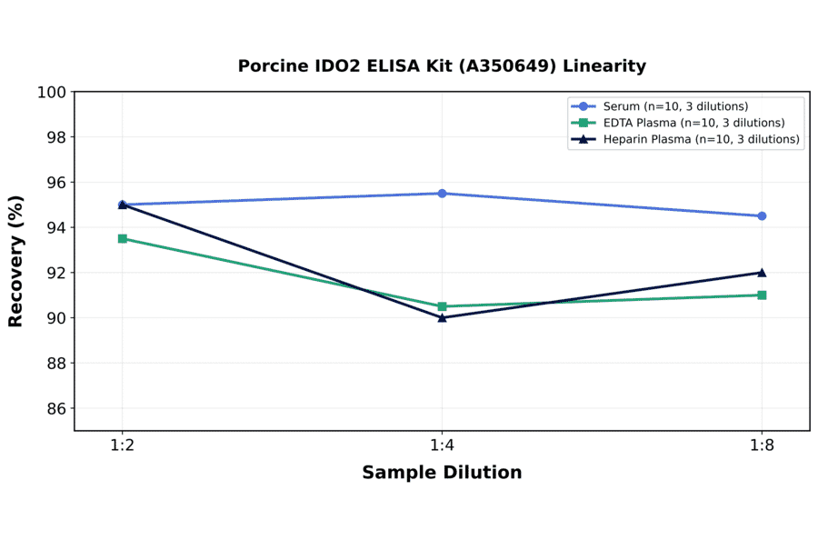 Linearity - Porcine IDO2 ELISA Kit (A350649) - Antibodies.com