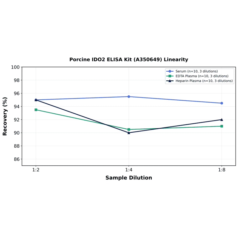 Linearity - Porcine IDO2 ELISA Kit (A350649) - Antibodies.com
