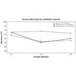 Linearity - Porcine IDO2 ELISA Kit (A350649) - Antibodies.com
