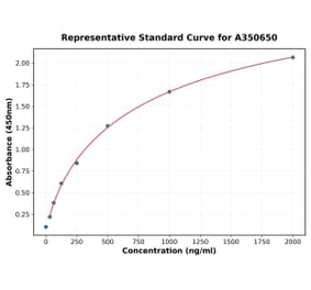 Standard Curve - Rat IDO2 ELISA Kit (A350650) - Antibodies.com