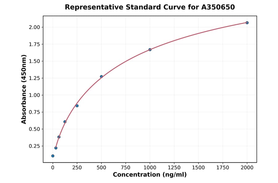 Standard Curve - Rat IDO2 ELISA Kit (A350650) - Antibodies.com
