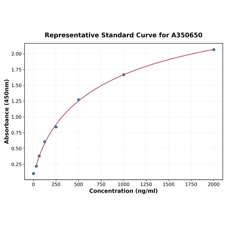 Standard Curve - Rat IDO2 ELISA Kit (A350650) - Antibodies.com