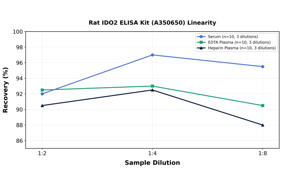 Linearity - Rat IDO2 ELISA Kit (A350650) - Antibodies.com