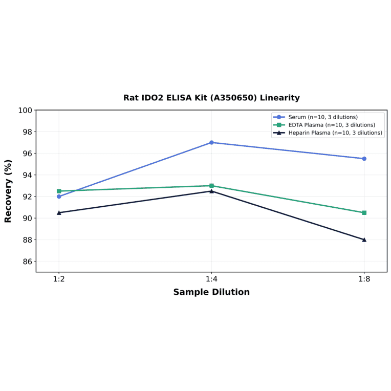 Linearity - Rat IDO2 ELISA Kit (A350650) - Antibodies.com