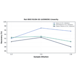 Linearity - Rat IDO2 ELISA Kit (A350650) - Antibodies.com