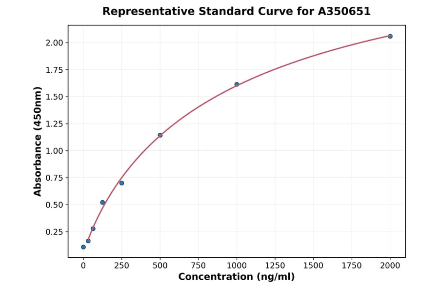 Standard Curve - Monkey IDO2 ELISA Kit (A350651) - Antibodies.com