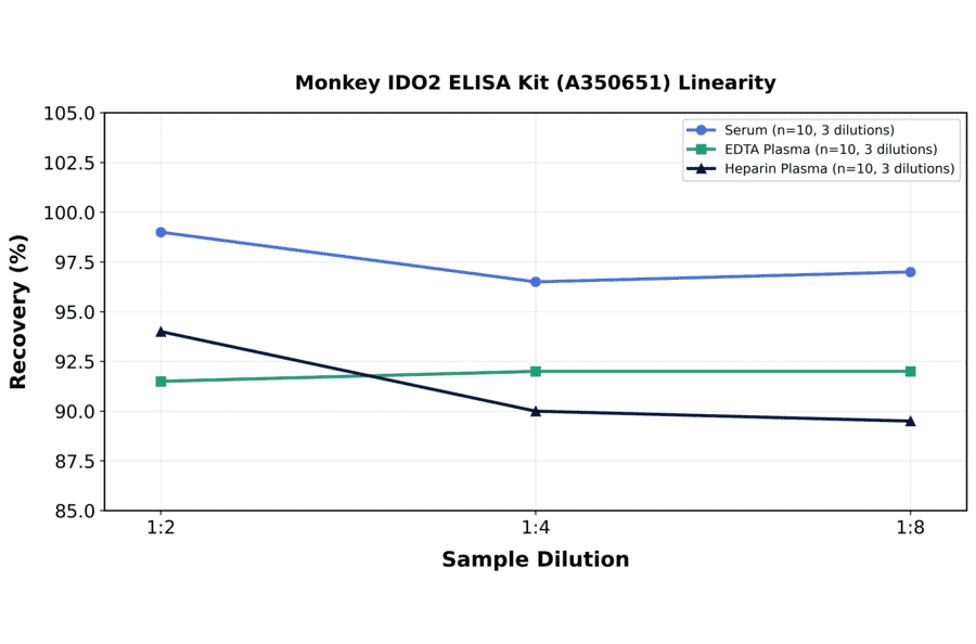 Linearity - Monkey IDO2 ELISA Kit (A350651) - Antibodies.com