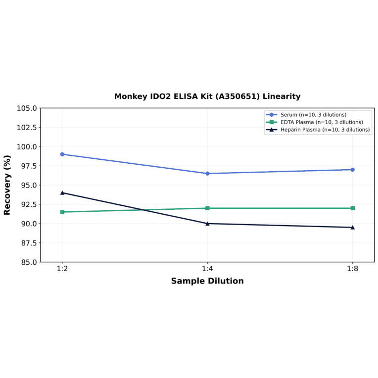 Linearity - Monkey IDO2 ELISA Kit (A350651) - Antibodies.com