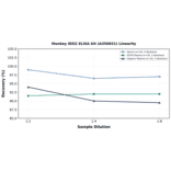 Linearity - Monkey IDO2 ELISA Kit (A350651) - Antibodies.com