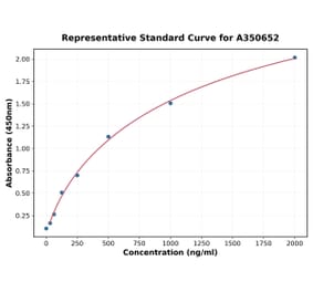Standard Curve - Porcine IDO2 ELISA Kit (A350652) - Antibodies.com