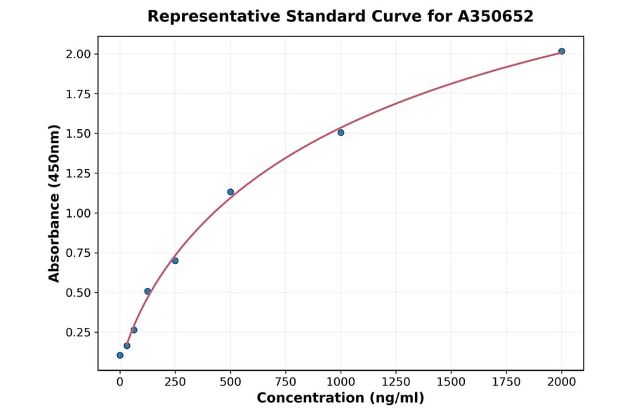 Standard Curve - Porcine IDO2 ELISA Kit (A350652) - Antibodies.com