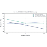 Linearity - Porcine IDO2 ELISA Kit (A350652) - Antibodies.com
