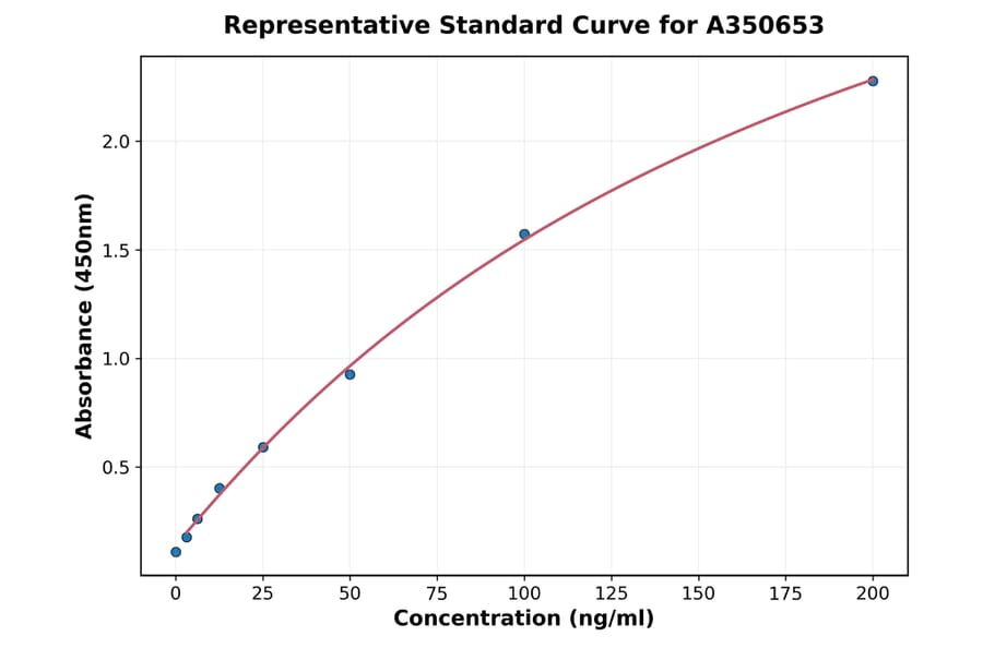 Standard Curve - Human ApoE ELISA Kit (A350653) - Antibodies.com