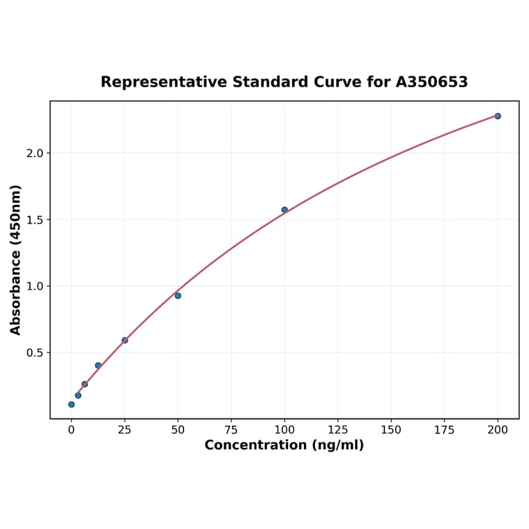 Standard Curve - Human ApoE ELISA Kit (A350653) - Antibodies.com