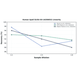Linearity - Human ApoE ELISA Kit (A350653) - Antibodies.com