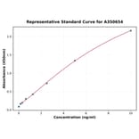 Standard Curve - Monkey IFIT1 ELISA Kit (A350654) - Antibodies.com