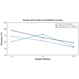 Linearity - Monkey IFIT1 ELISA Kit (A350654) - Antibodies.com