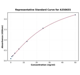 Standard Curve - Human IFN alpha ELISA Kit (High Sensitivity) (A350655) - Antibodies.com