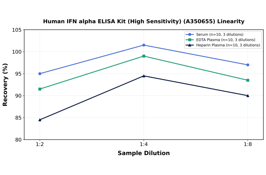 Linearity - Human IFN alpha ELISA Kit (High Sensitivity) (A350655) - Antibodies.com