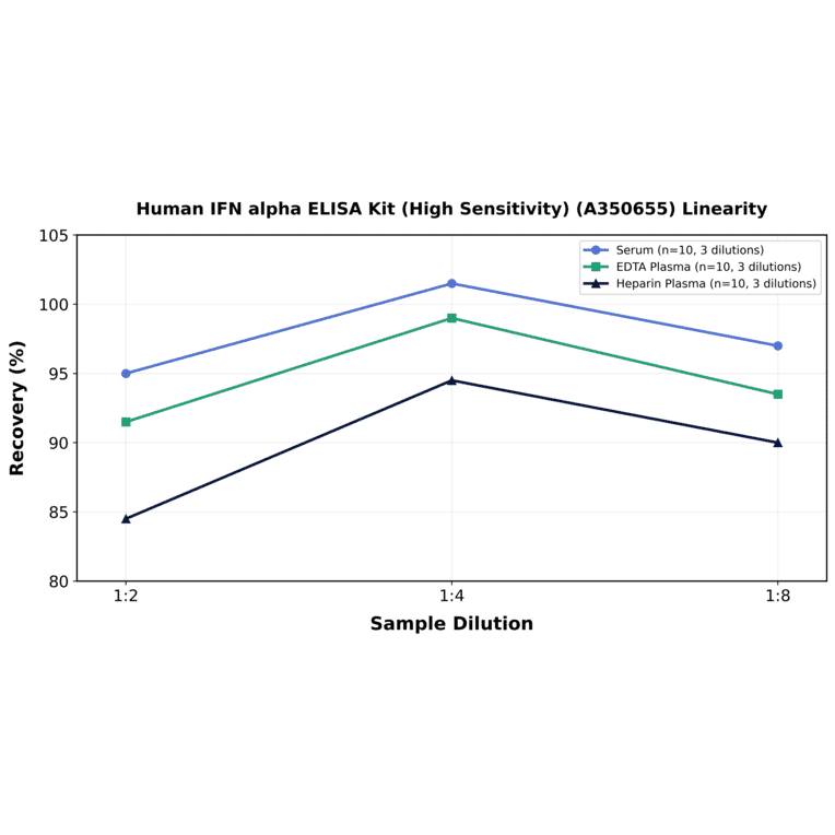Linearity - Human IFN alpha ELISA Kit (High Sensitivity) (A350655) - Antibodies.com
