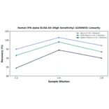 Linearity - Human IFN alpha ELISA Kit (High Sensitivity) (A350655) - Antibodies.com