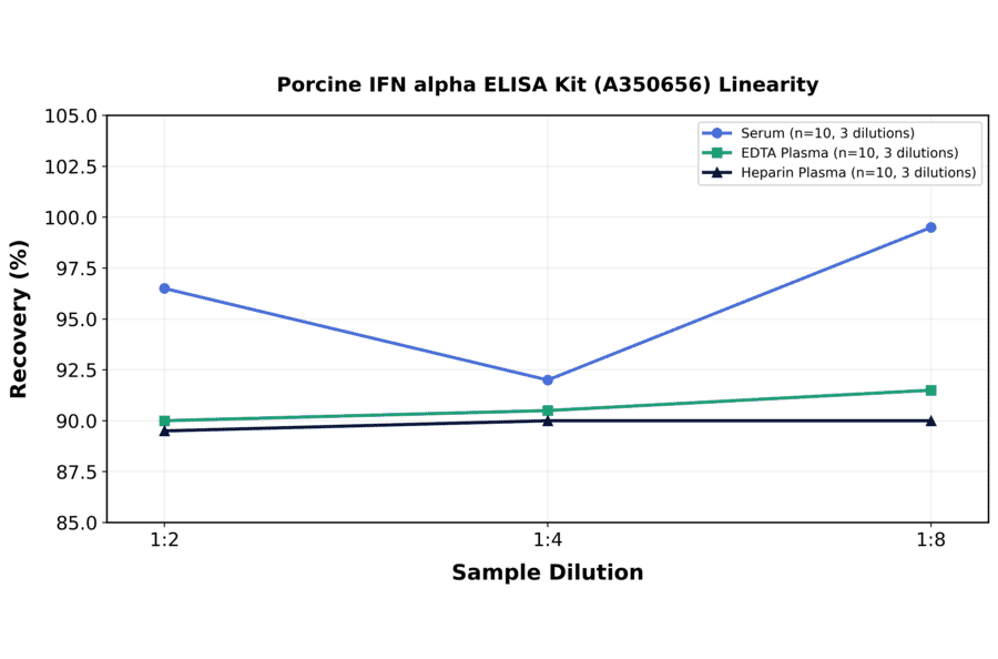 Linearity - Porcine IFN alpha ELISA Kit (A350656) - Antibodies.com
