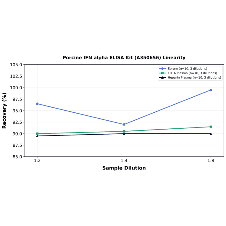Linearity - Porcine IFN alpha ELISA Kit (A350656) - Antibodies.com