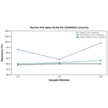 Linearity - Porcine IFN alpha ELISA Kit (A350656) - Antibodies.com