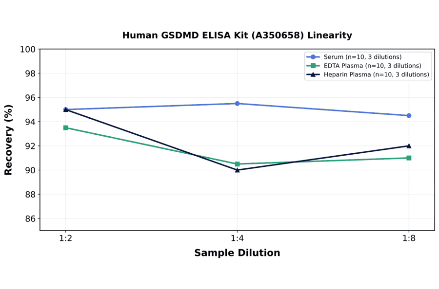 Linearity - Human GSDMD ELISA Kit (A350658) - Antibodies.com
