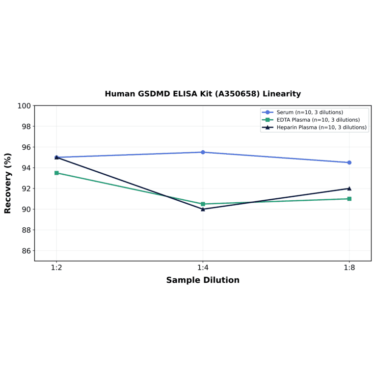Linearity - Human GSDMD ELISA Kit (A350658) - Antibodies.com