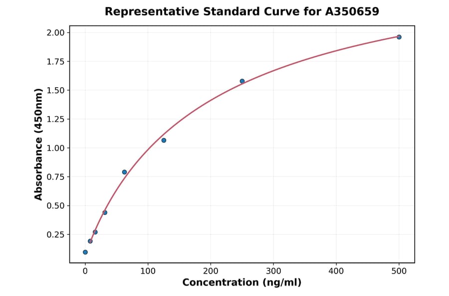 Standard Curve - Bovine IFN beta ELISA Kit (A350659) - Antibodies.com