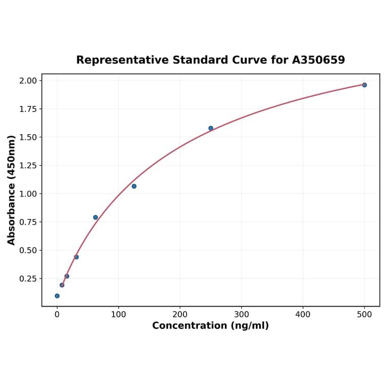 Standard Curve - Bovine IFN beta ELISA Kit (A350659) - Antibodies.com