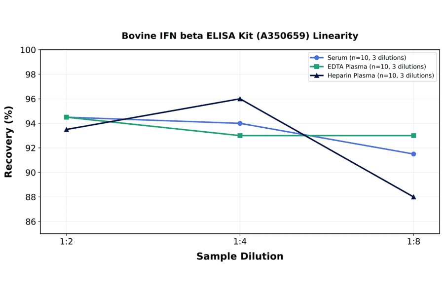 Linearity - Bovine IFN beta ELISA Kit (A350659) - Antibodies.com