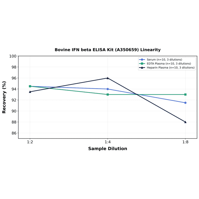 Linearity - Bovine IFN beta ELISA Kit (A350659) - Antibodies.com