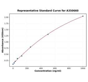 Standard Curve - Mouse IFN beta ELISA Kit (A350660) - Antibodies.com