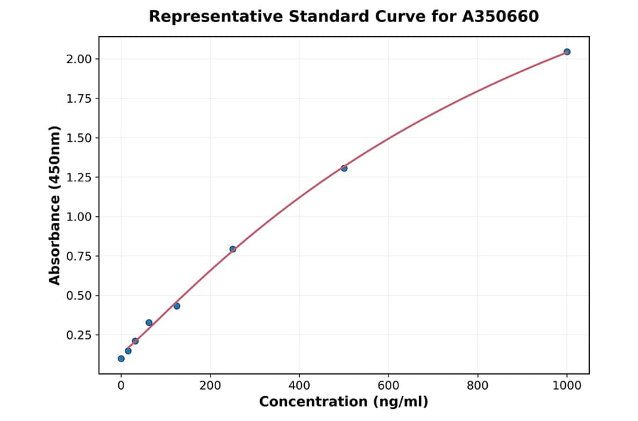 Standard Curve - Mouse IFN beta ELISA Kit (A350660) - Antibodies.com