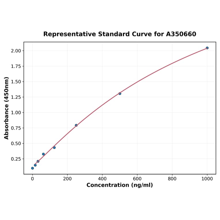 Standard Curve - Mouse IFN beta ELISA Kit (A350660) - Antibodies.com