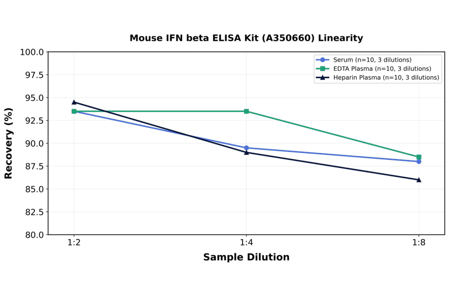 Linearity - Mouse IFN beta ELISA Kit (A350660) - Antibodies.com