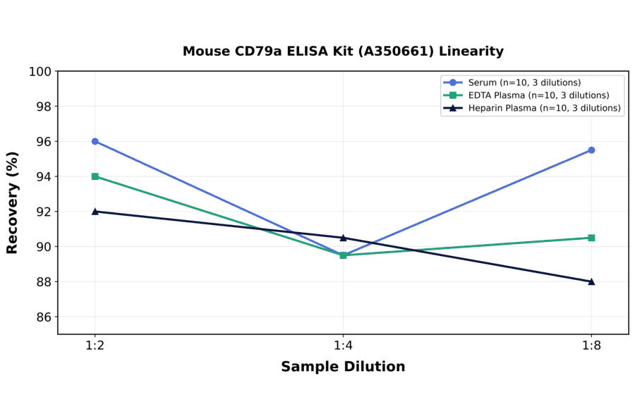 Linearity - Mouse CD79a ELISA Kit (A350661) - Antibodies.com