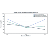 Linearity - Mouse CD79a ELISA Kit (A350661) - Antibodies.com