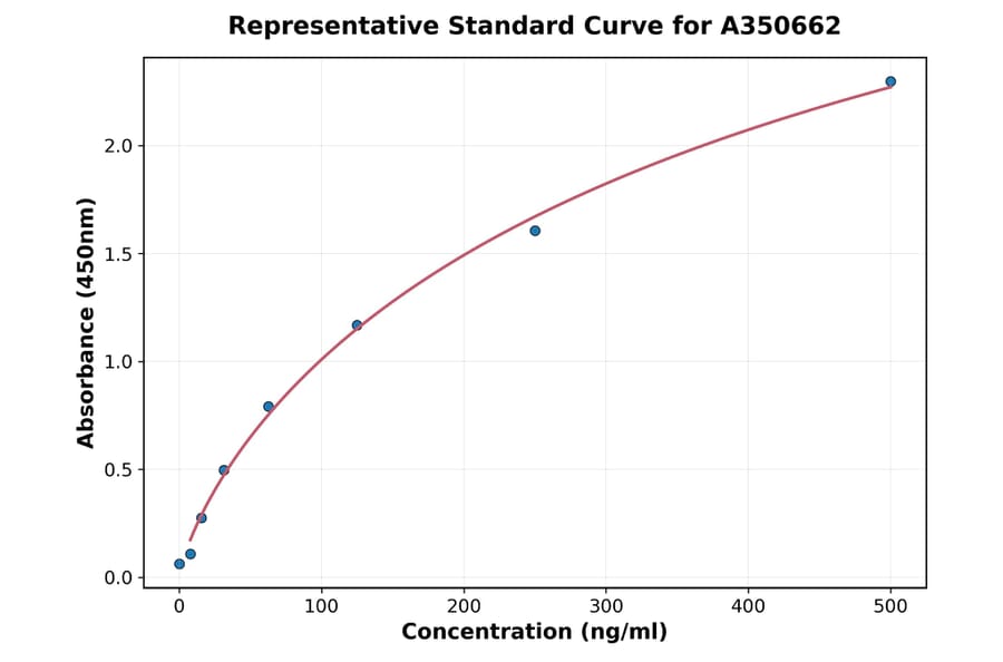 Standard Curve - Monkey CD79a ELISA Kit (A350662) - Antibodies.com