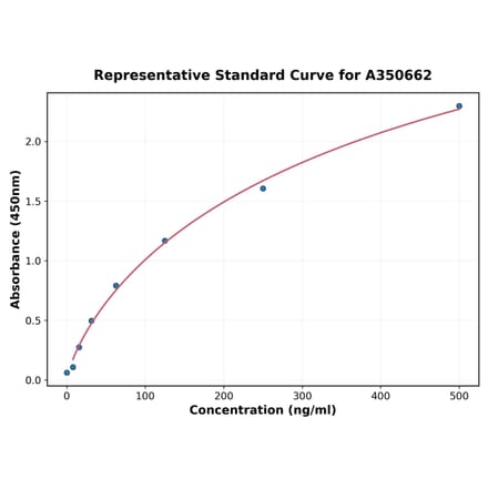Standard Curve - Monkey CD79a ELISA Kit (A350662) - Antibodies.com