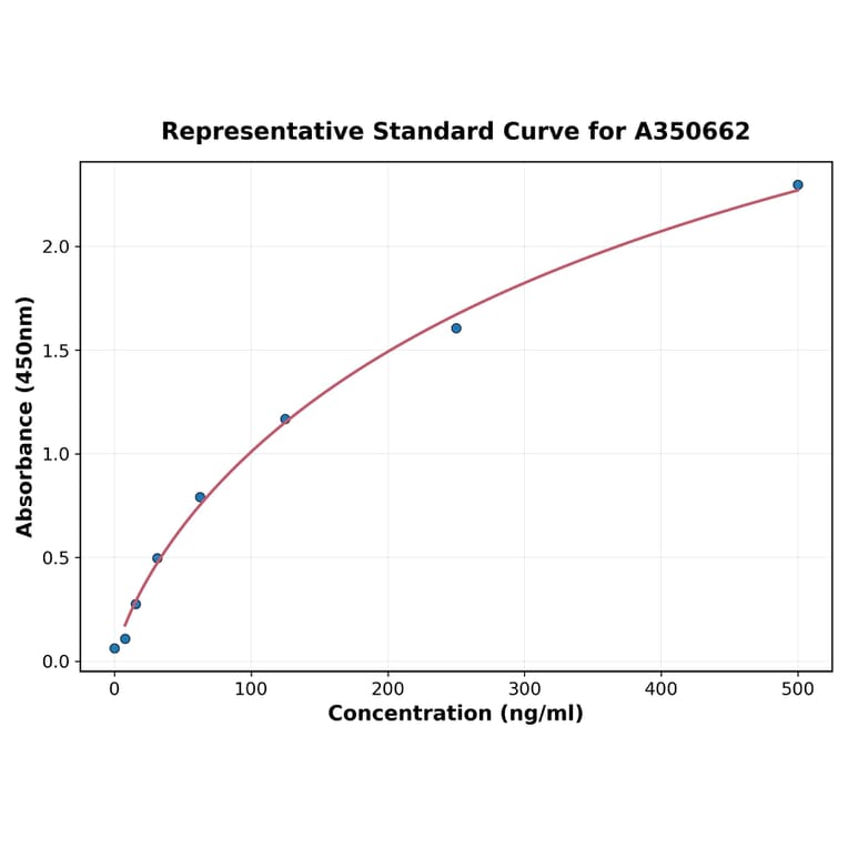 Standard Curve - Monkey CD79a ELISA Kit (A350662) - Antibodies.com