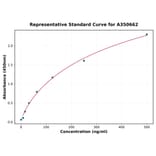 Standard Curve - Monkey CD79a ELISA Kit (A350662) - Antibodies.com