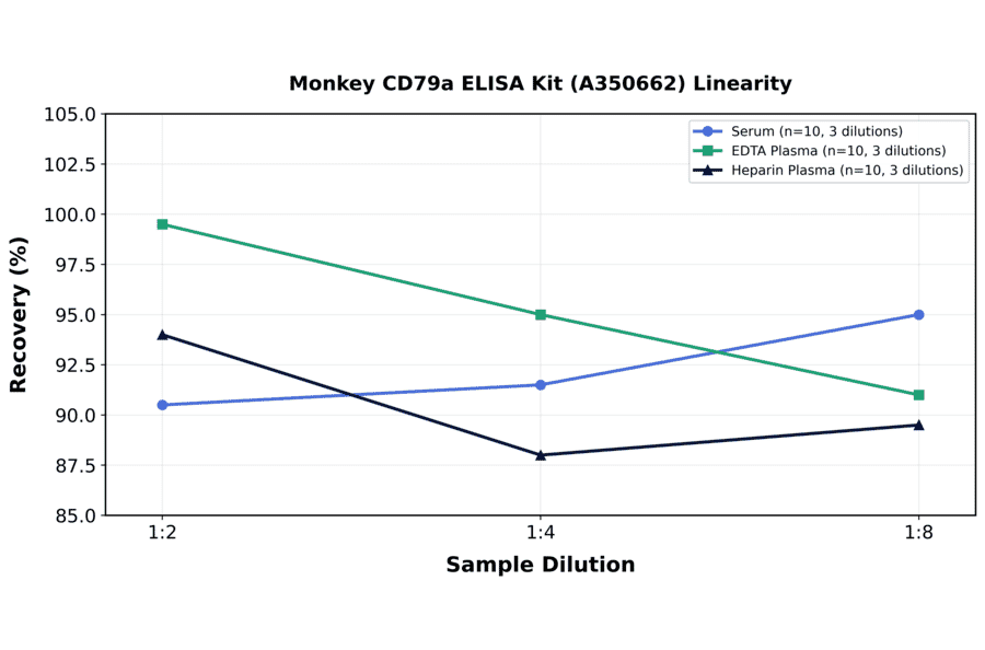 Linearity - Monkey CD79a ELISA Kit (A350662) - Antibodies.com