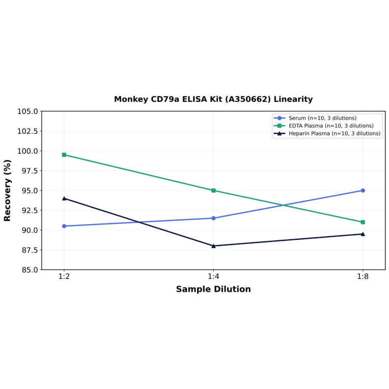 Linearity - Monkey CD79a ELISA Kit (A350662) - Antibodies.com