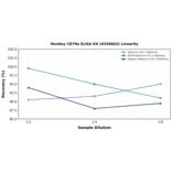 Linearity - Monkey CD79a ELISA Kit (A350662) - Antibodies.com